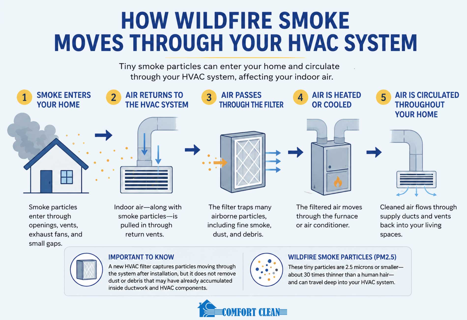 How Wildfire Smoke Moves Through Your HVAC System